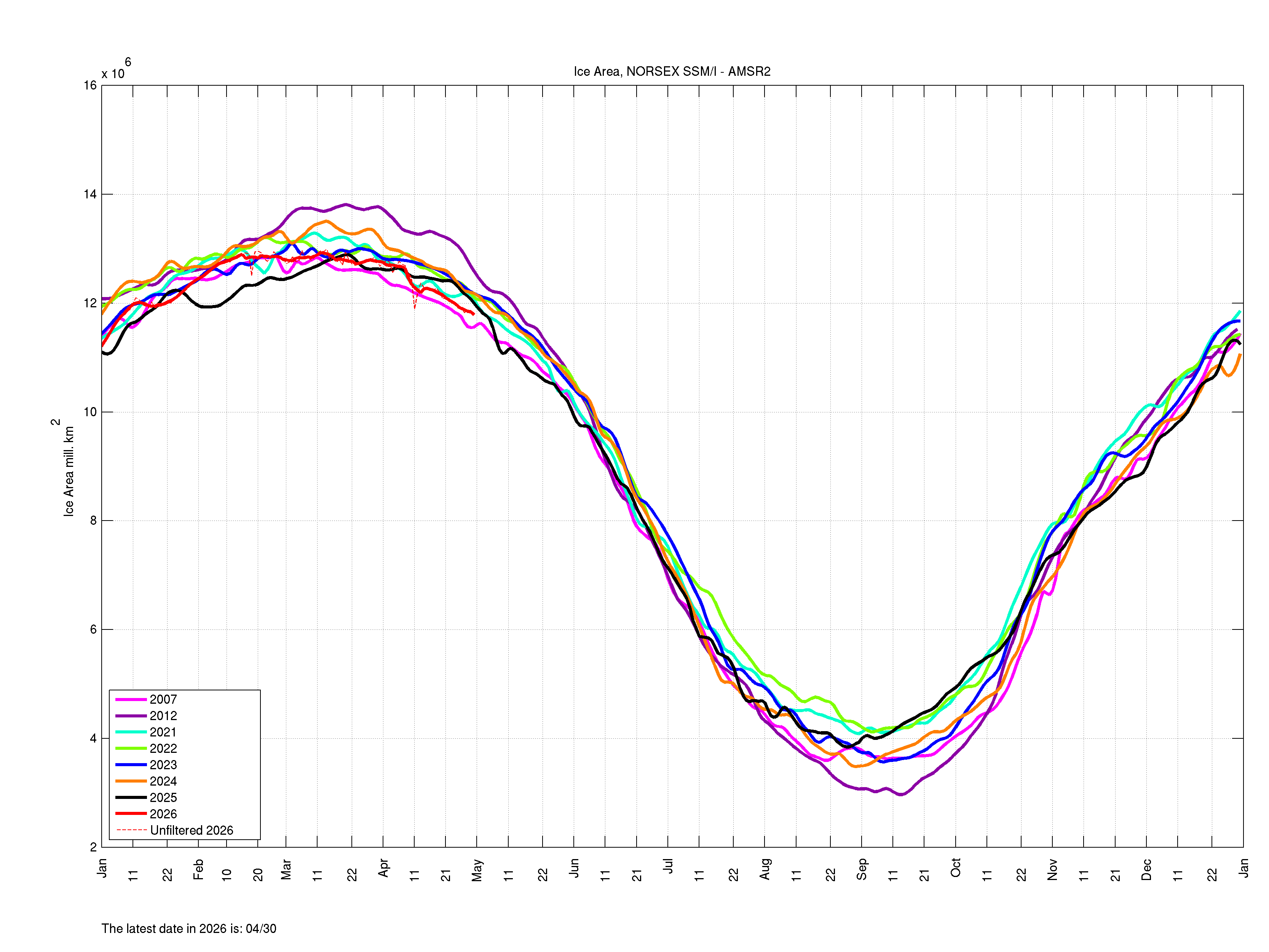Arctic Sea Ice Area – NERSC Arctic ROOS