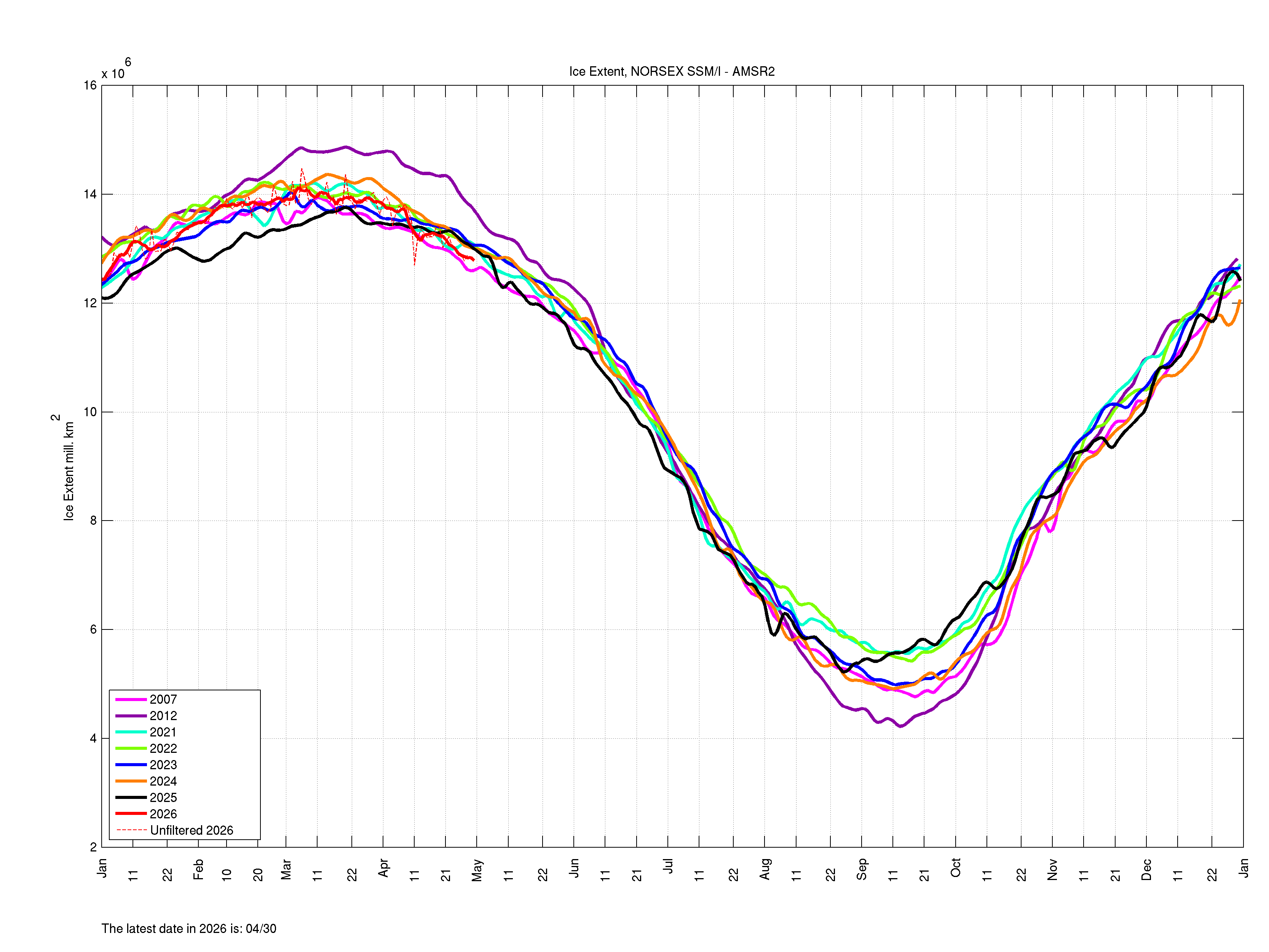 Arctic Sea Ice Extent – NERSC Arctic ROOS
