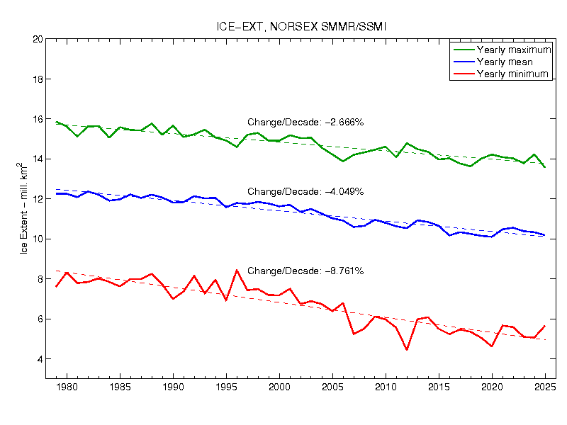 Sea Ice Extent – Change in Maximum, Mean and Minimum – NERSC Arctic ROOS